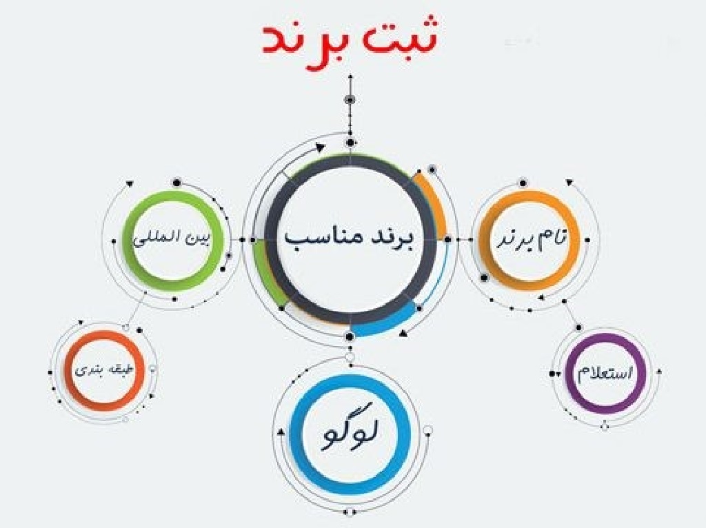 بهترین سایت ثبت برند در ایران